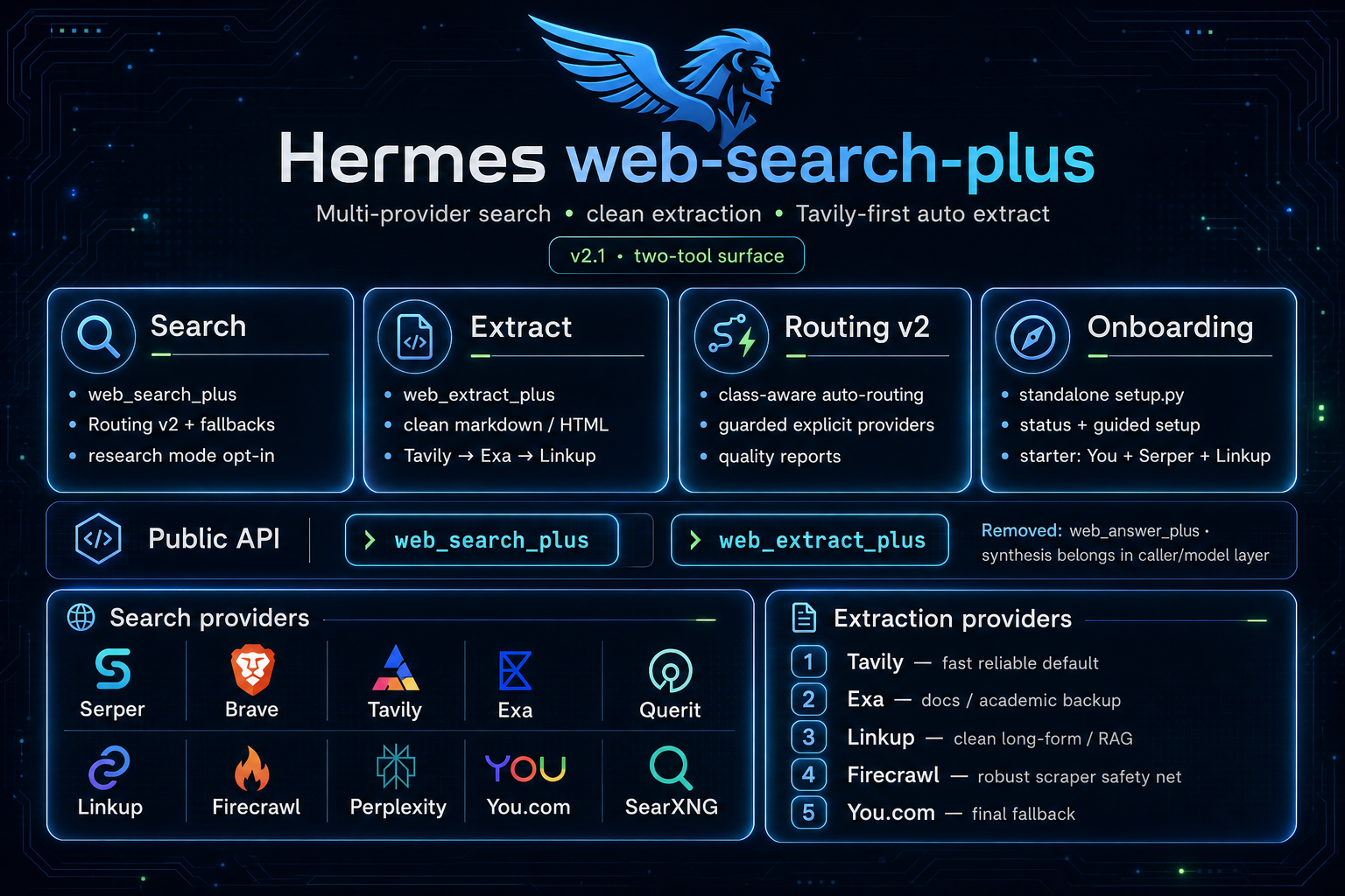 Hermes web-search-plus v2.1 hero showing the two-tool surface, Routing v2, Tavily-first extraction, and supported providers