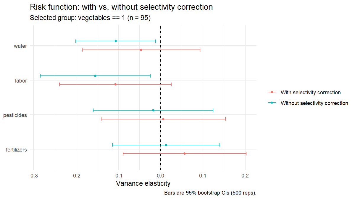 Risk-function coefficients with vs. without Heckman correction