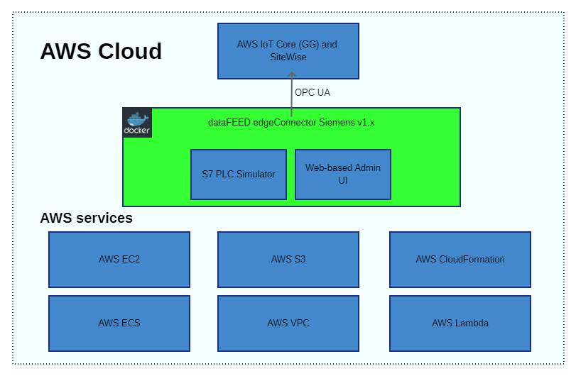 Softing edgeConnector Siemens Simulator/AWS QuickStart