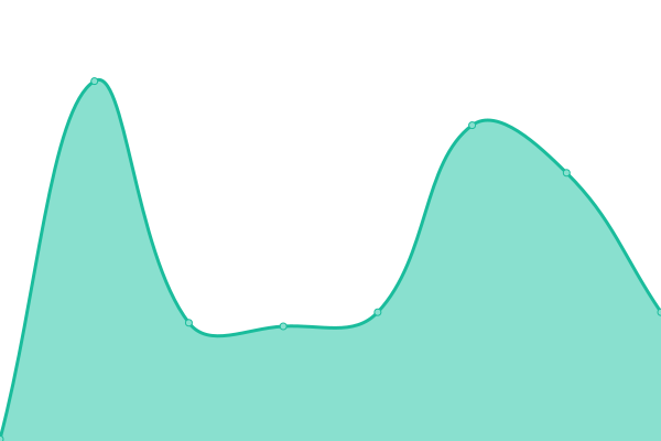 Response time graph