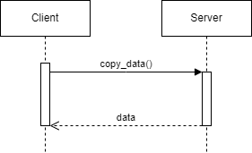 UML Sequence Diagram