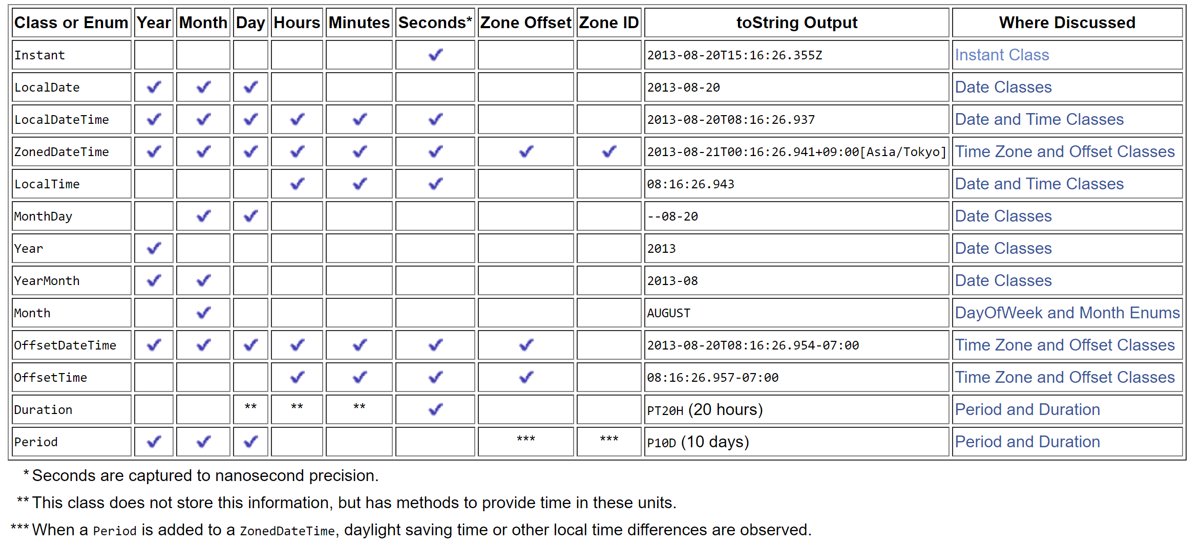 Java Oracle reference table