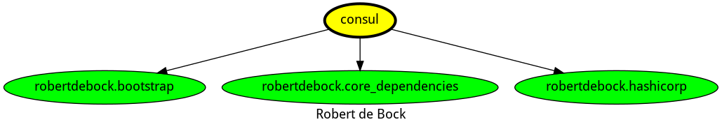 Dependencies dependencies