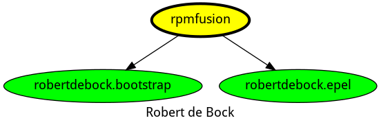 dependencies