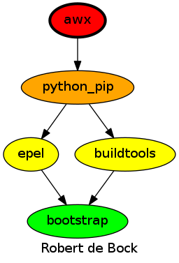 dependencies