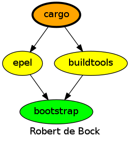 dependencies