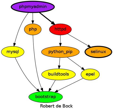 dependencies