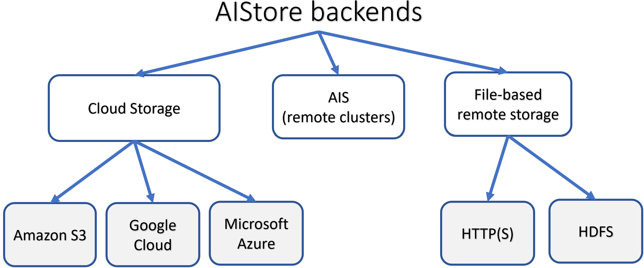 Supported Backends