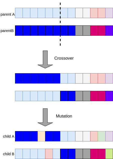 crossover-mutation