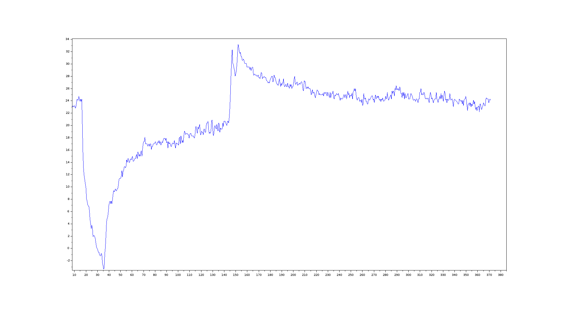 plot of the temperature with the described sequence