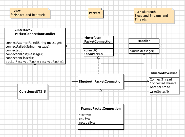 "Diagram of Bluetooth Architecture"