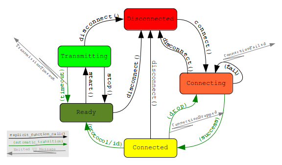 "Diagram of Device Connection States"