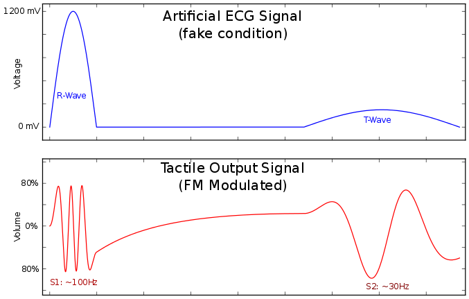 "Diagram of Frequency Modulation for HeartOut DataSink"