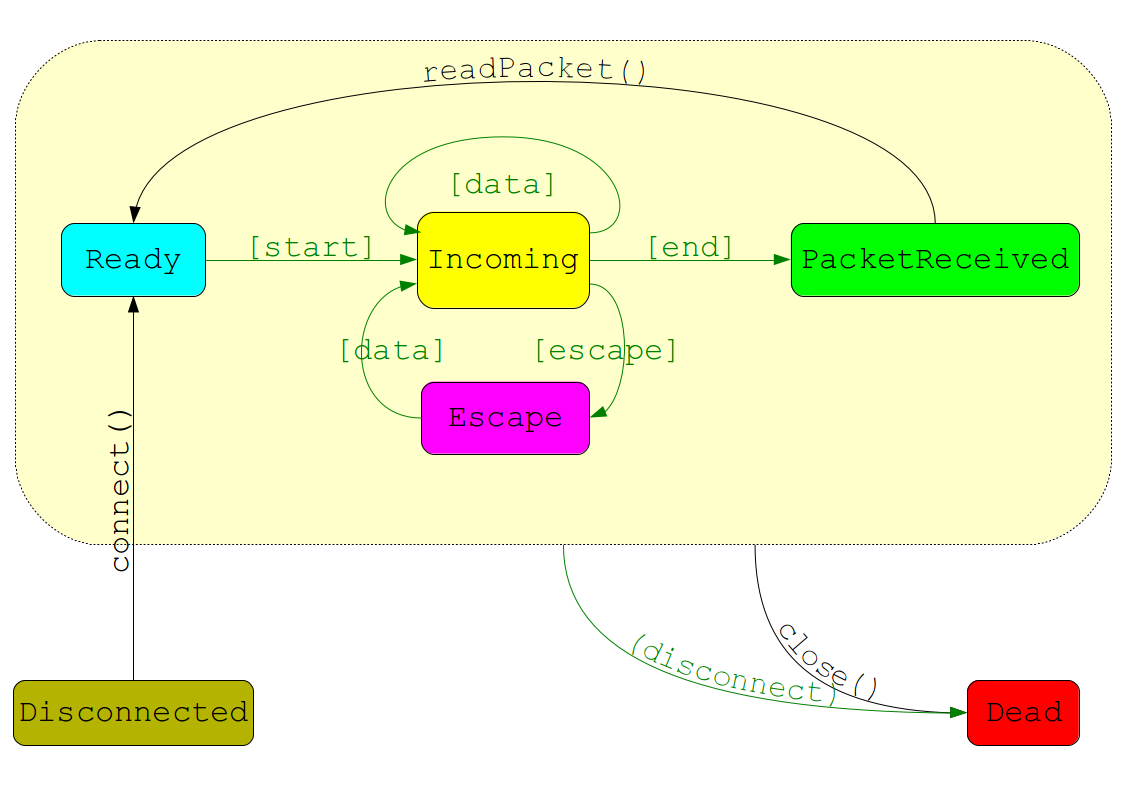 "Diagram of Packet Connection States"