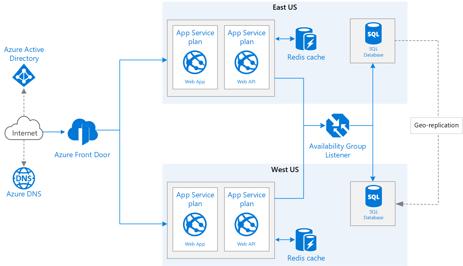 Azure Architecture