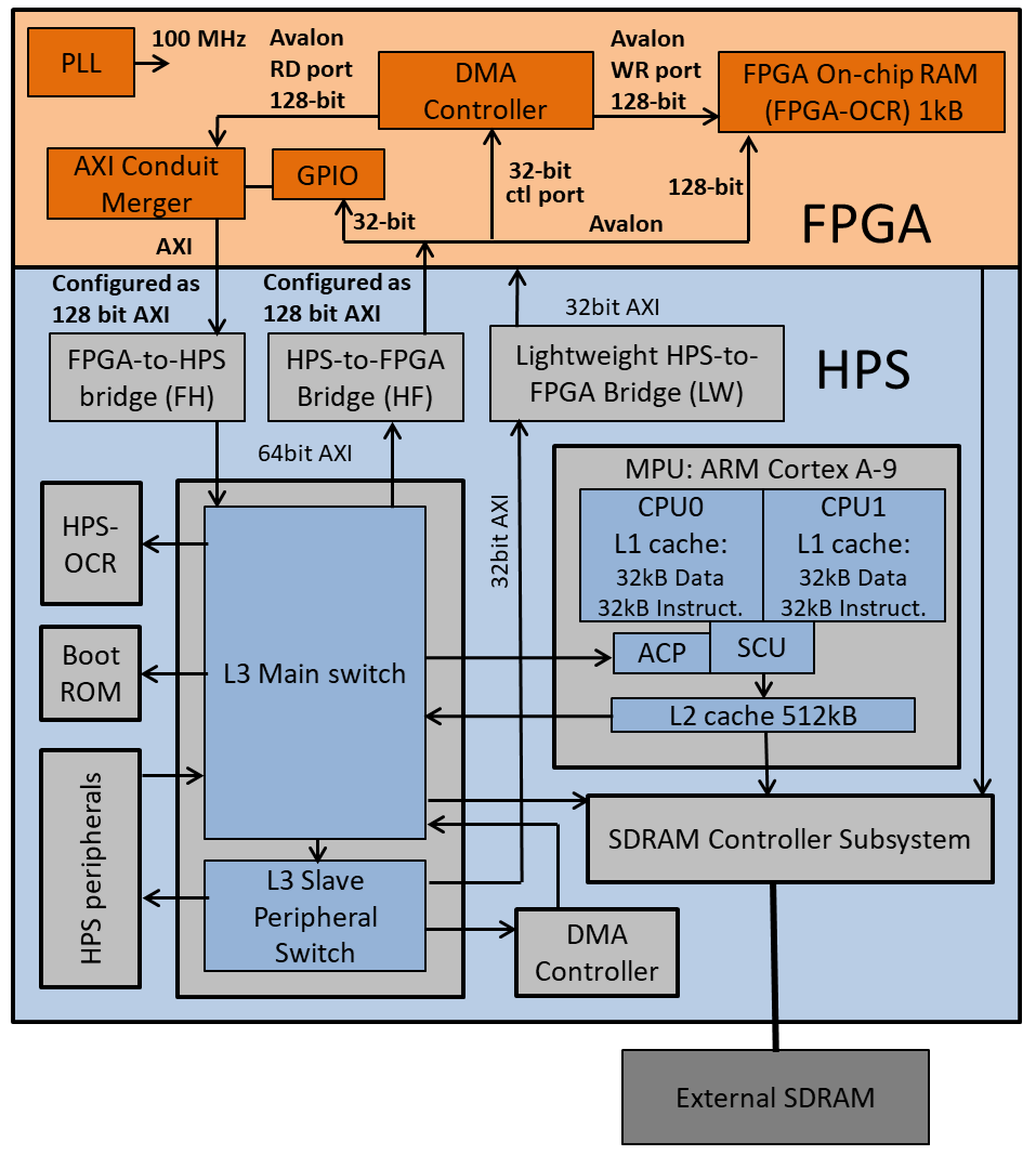 Cyclone V SoC with DMA in FPGA