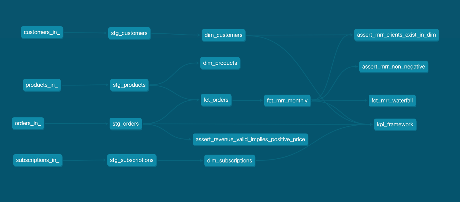 Data lineage
