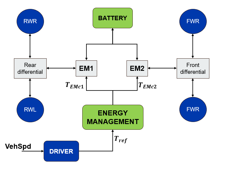 Electric Vehicle Architecture