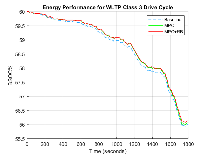 Energy performance