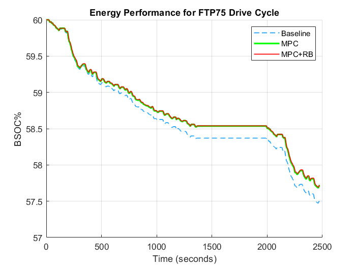 Energy performance