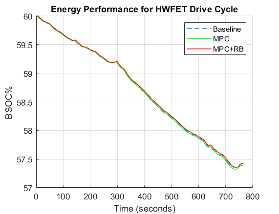 Energy performance