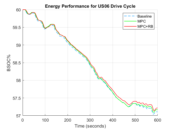 Energy performance