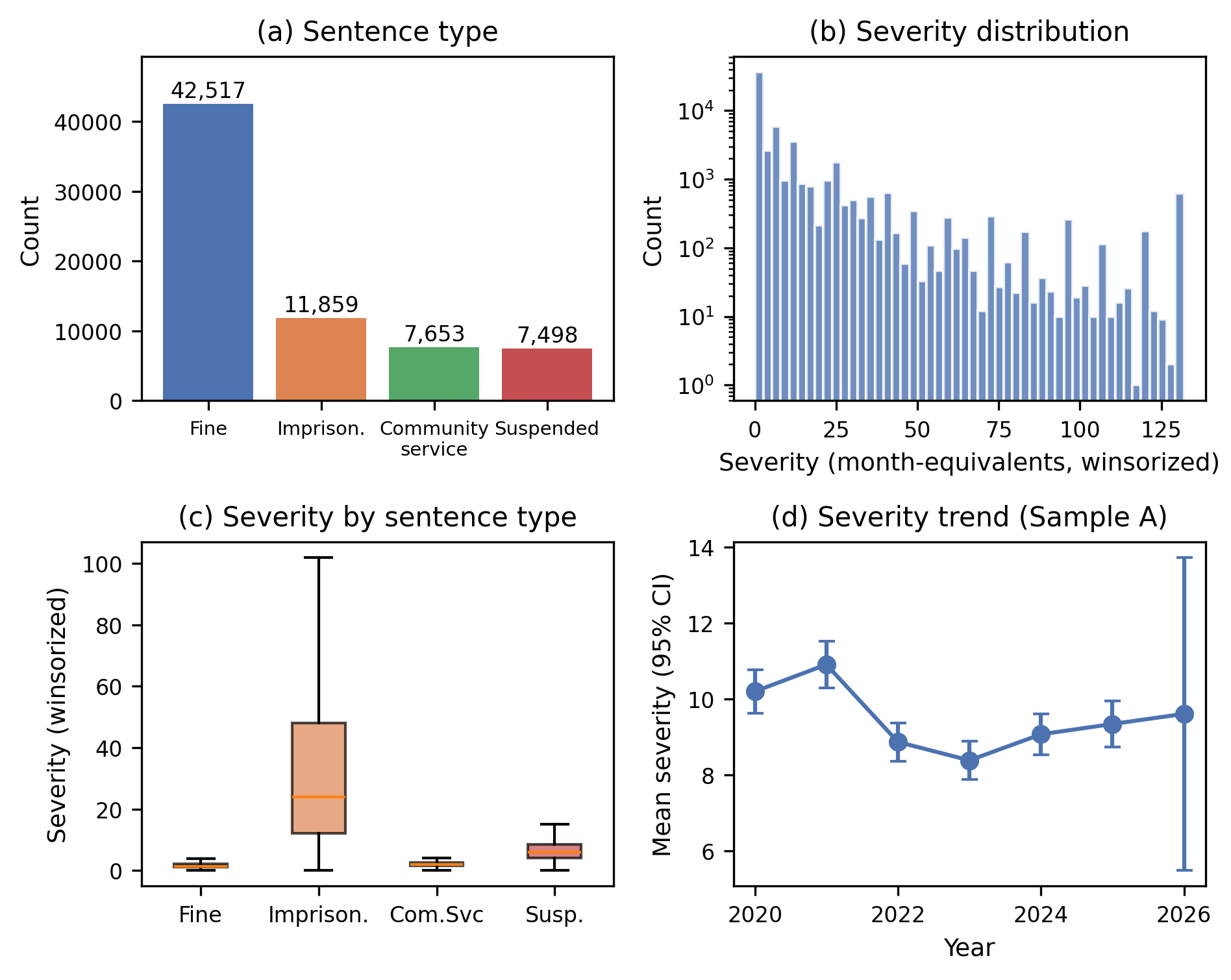 Sentencing outcomes in the audited dataset