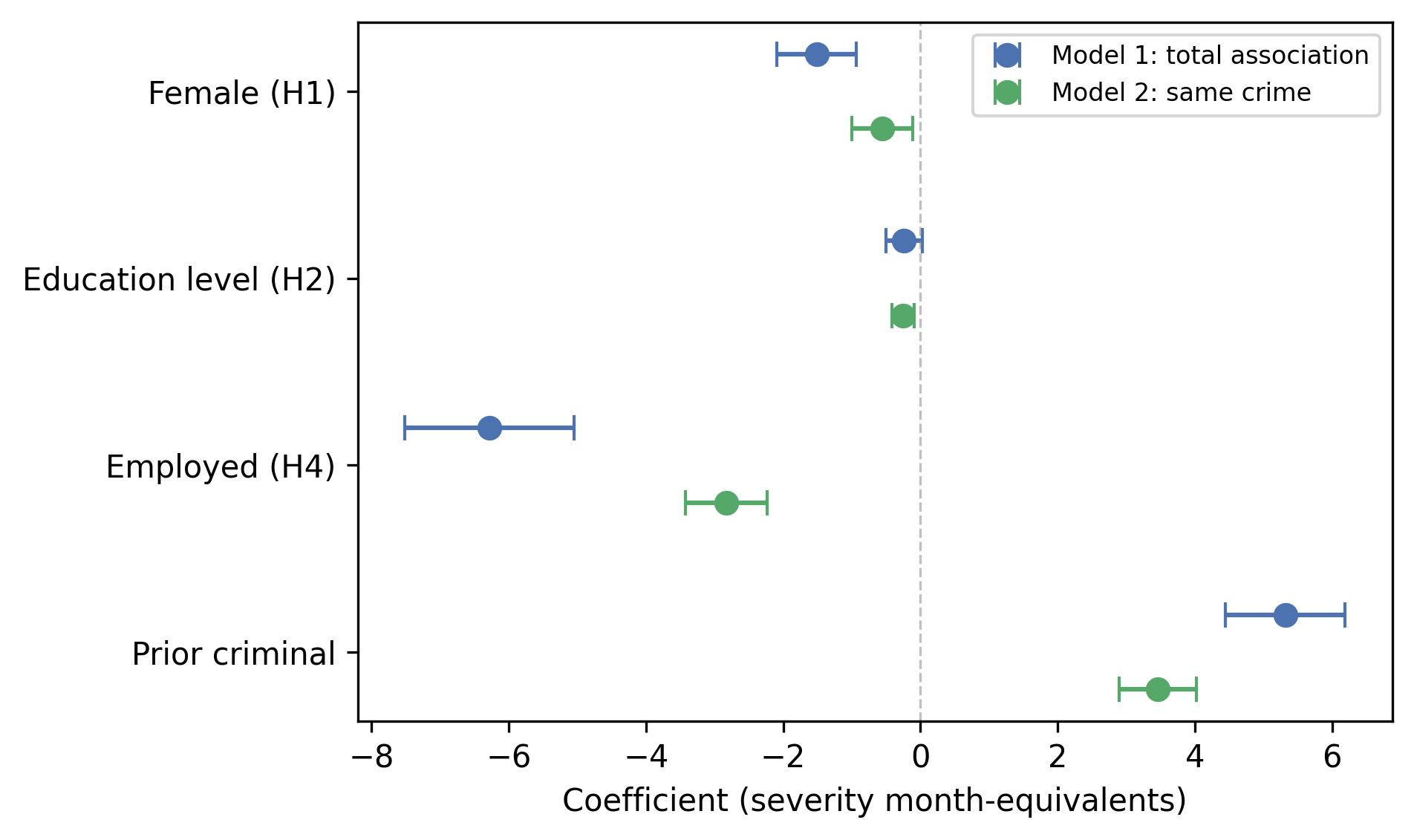 Demographic coefficients in the two retained models