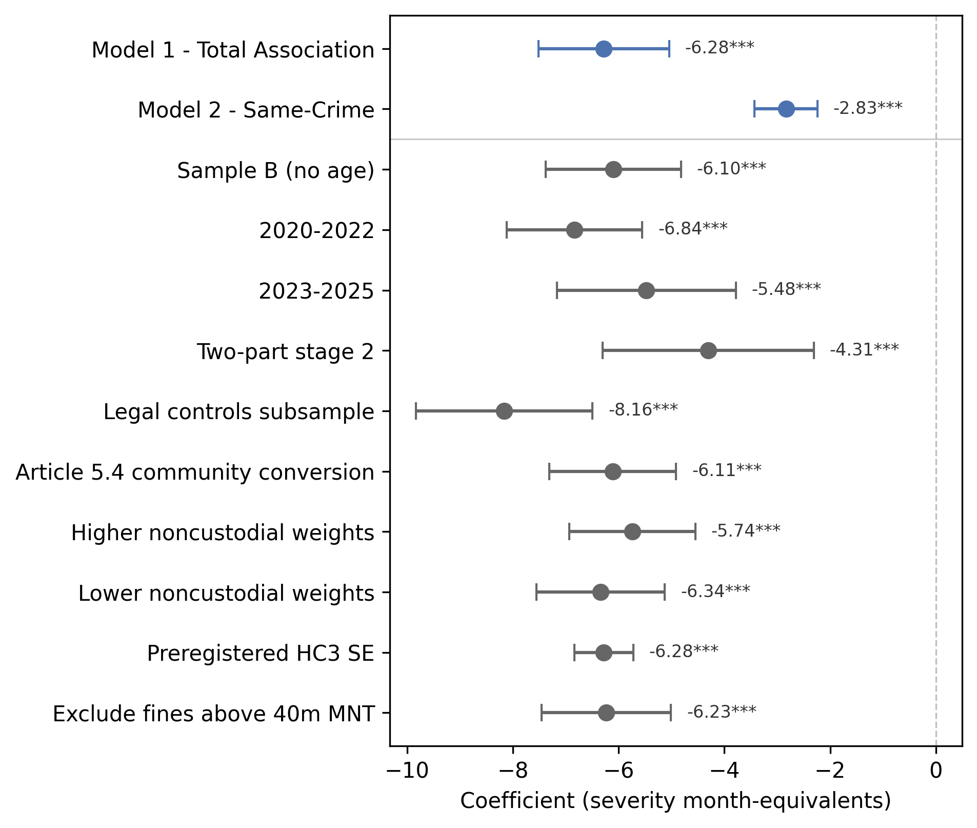 Employment estimates across severity conversions