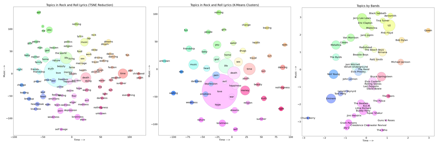 GitHub - robgon-art/RockTopics: Sex and Drugs and Organic Topic ...