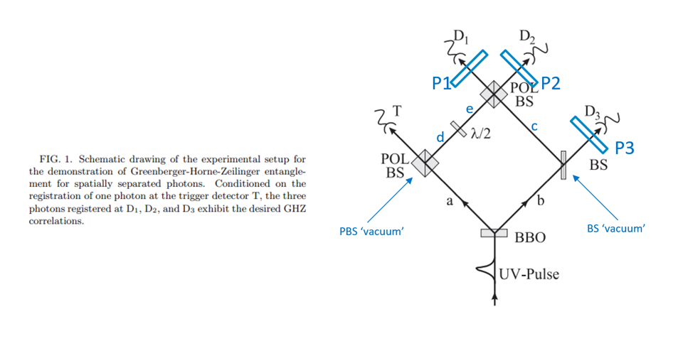 Experimental setup used for the GHZ
experiment