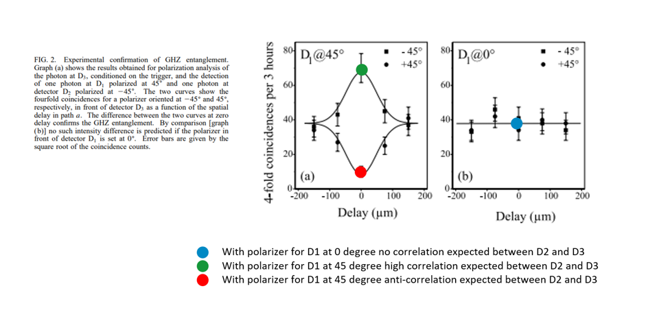 Expected GHZ
correlations