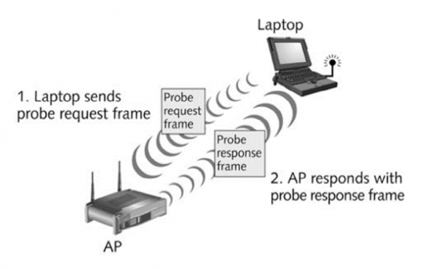 Probe Request et Probe Response