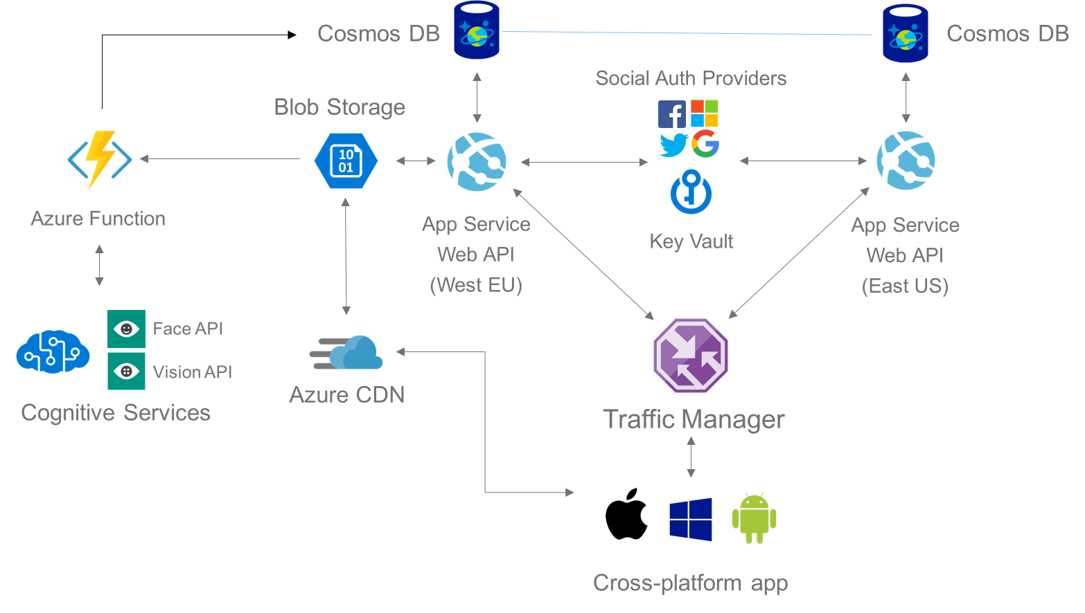 Architecture Diagram