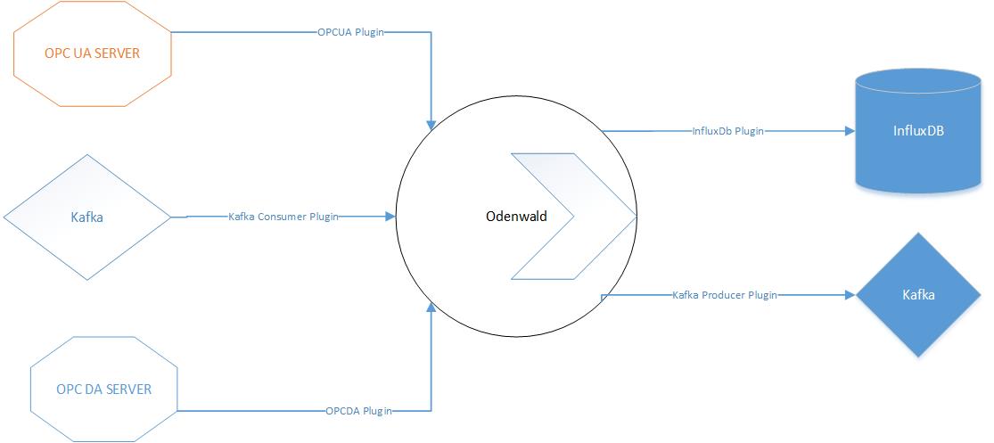 Odenwald architecture