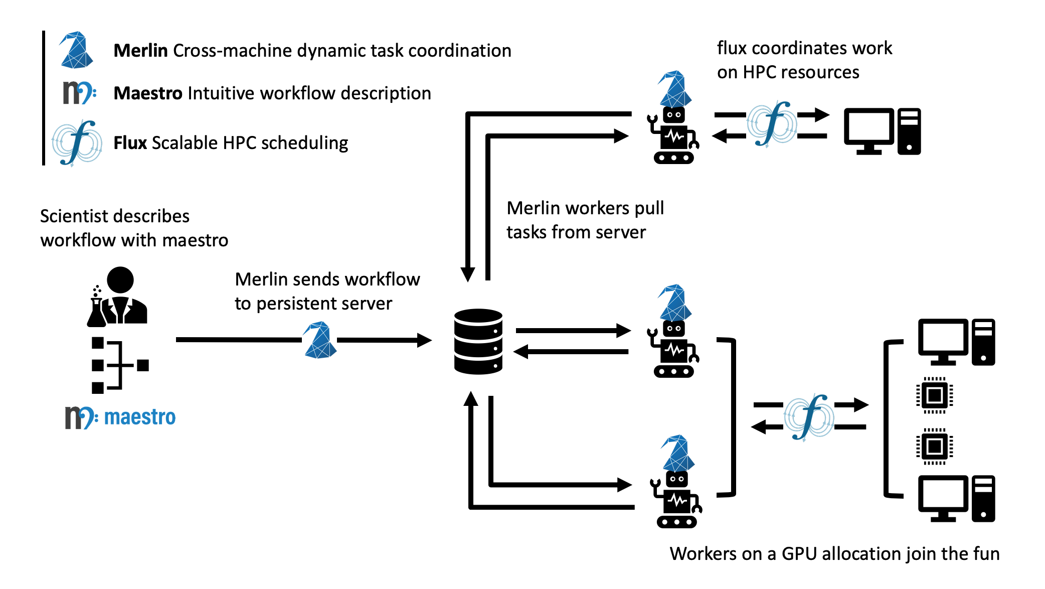 a typical Merlin workflow