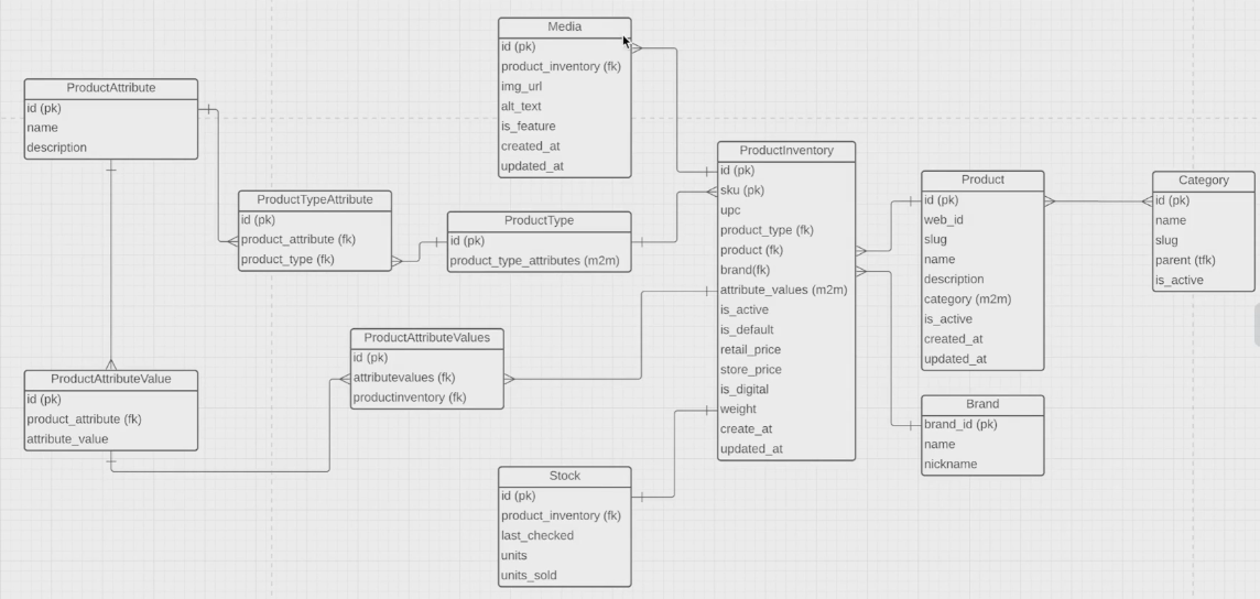 Diagrama ER