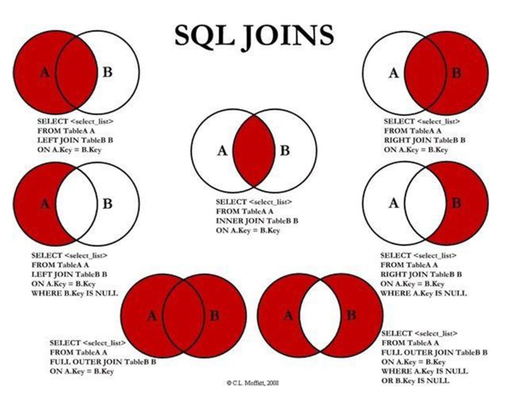 How to use joins graphically explained