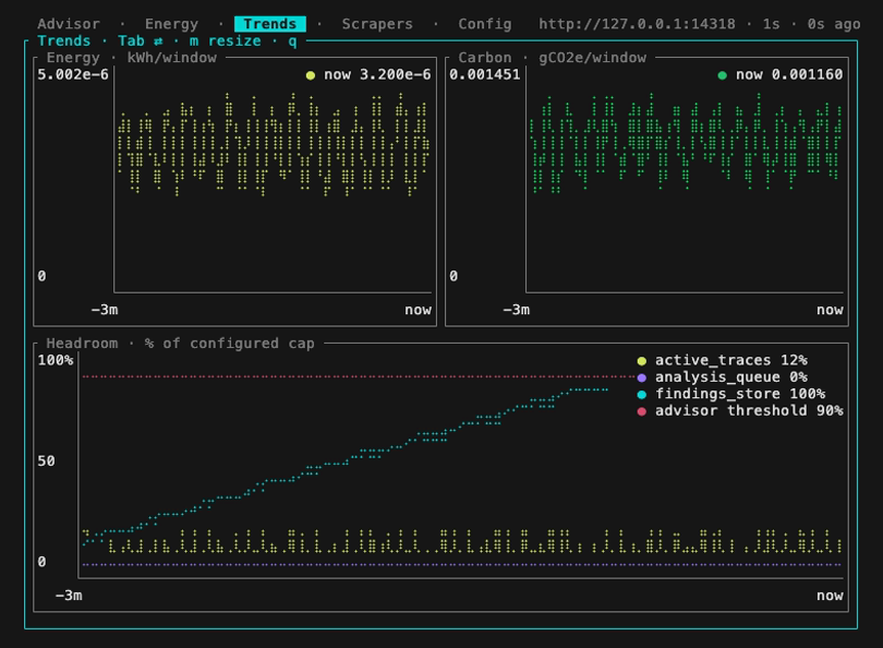 Trends tab: energy and carbon curves over the poll history, runtime gauges as a share of their caps under the advisor threshold