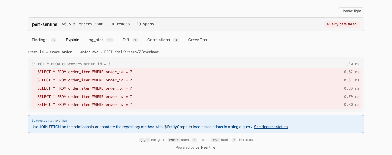 dashboard report : arbre de trace Explain avec cinq SELECT N+1 surlignés et une suggestion Java JPA