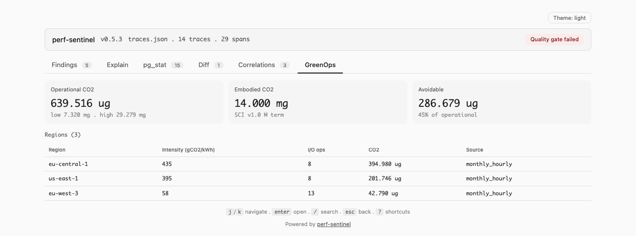 dashboard report : onglet GreenOps avec breakdown CO2 multi-région sur eu-west-3, us-east-1 et eu-central-1