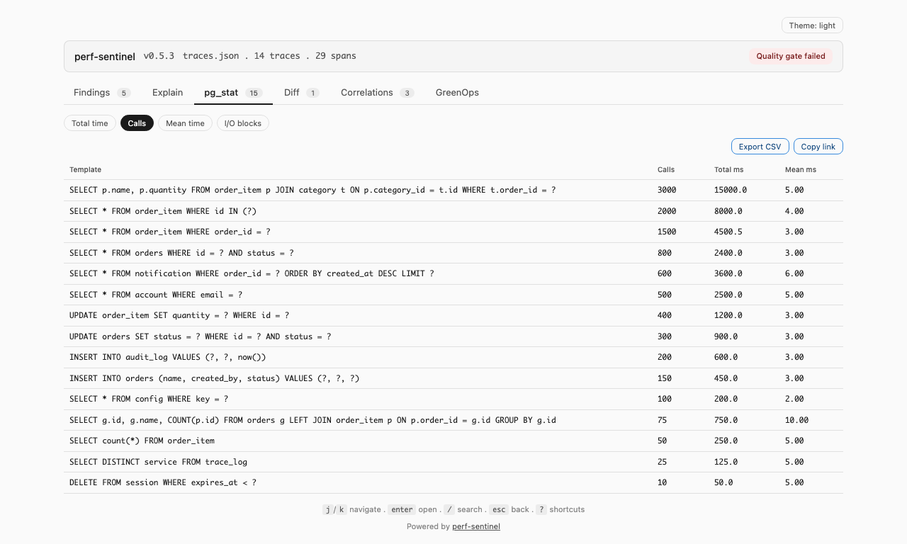 dashboard report : classement pg_stat par Calls, 15 lignes
