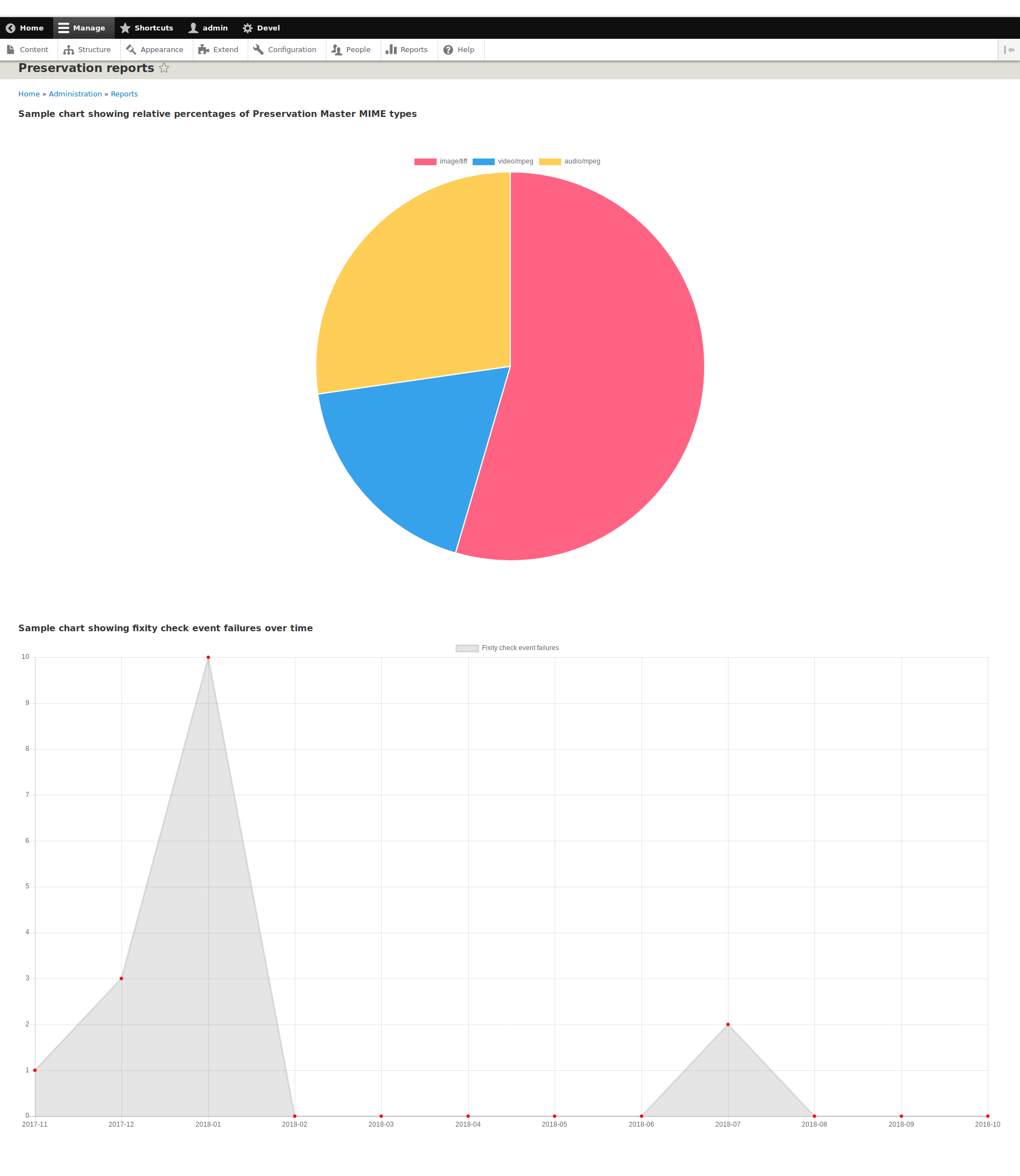 Sample charts