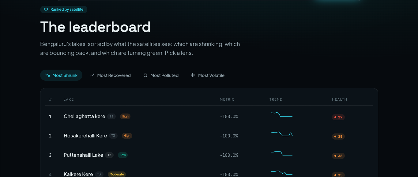 Lumina leaderboard — lakes ranked by what the satellites see