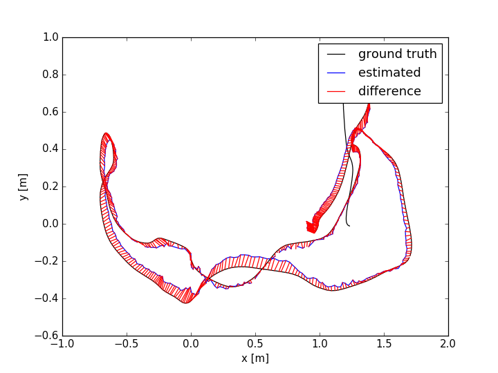 Trajectory Error