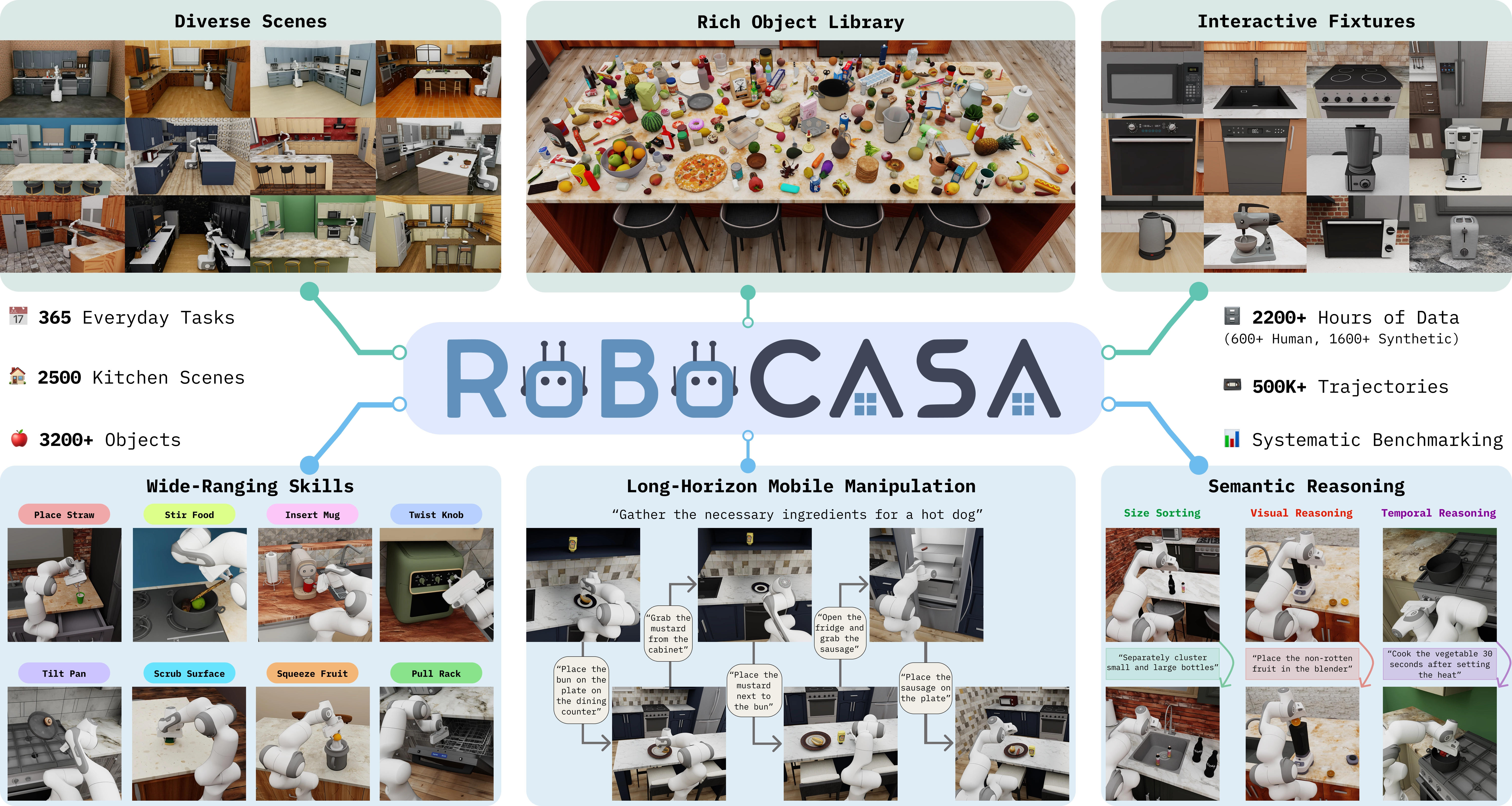 RoboCasa365 environment overview