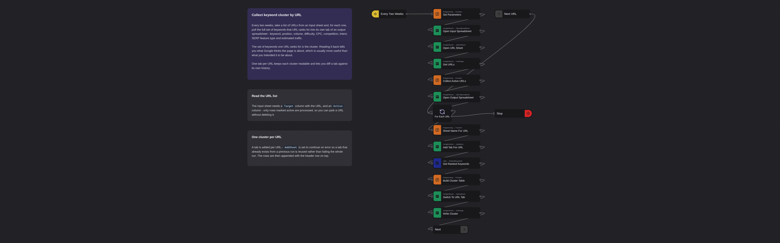 Keyword Cluster by URL