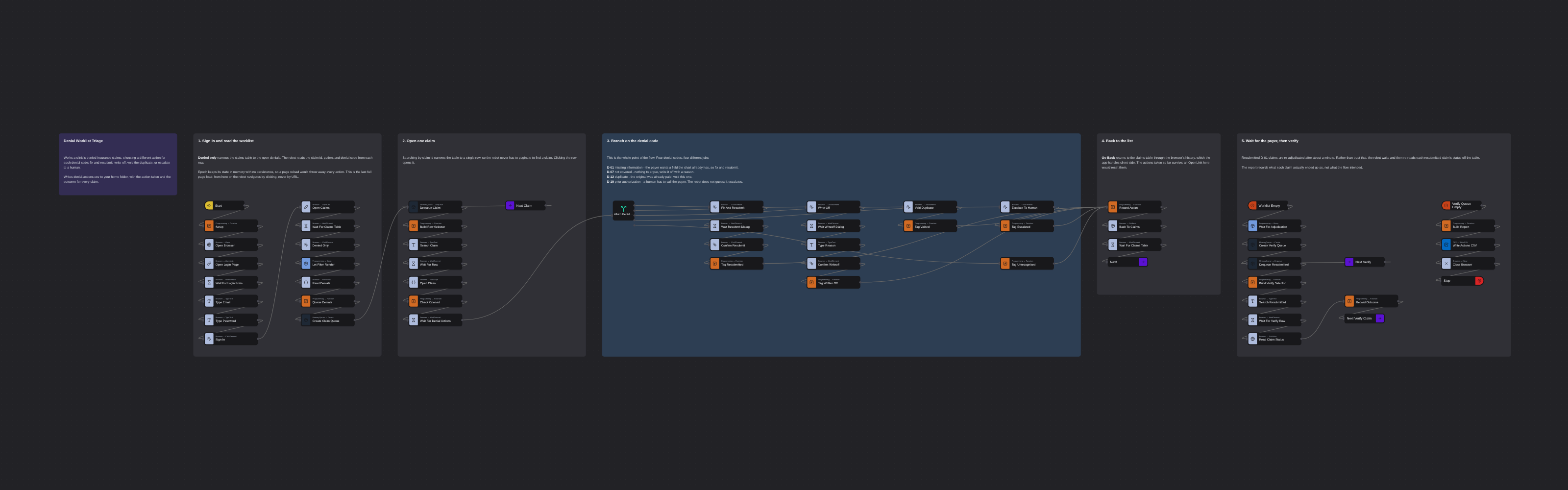 Denial Worklist Triage