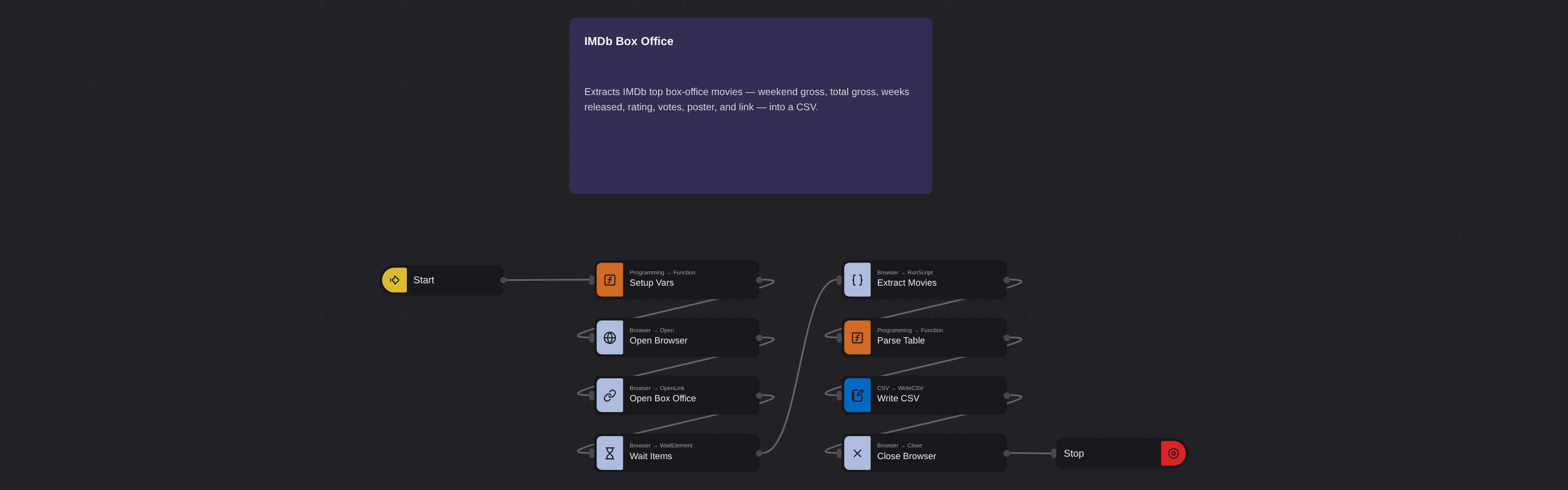 IMDb Box Office