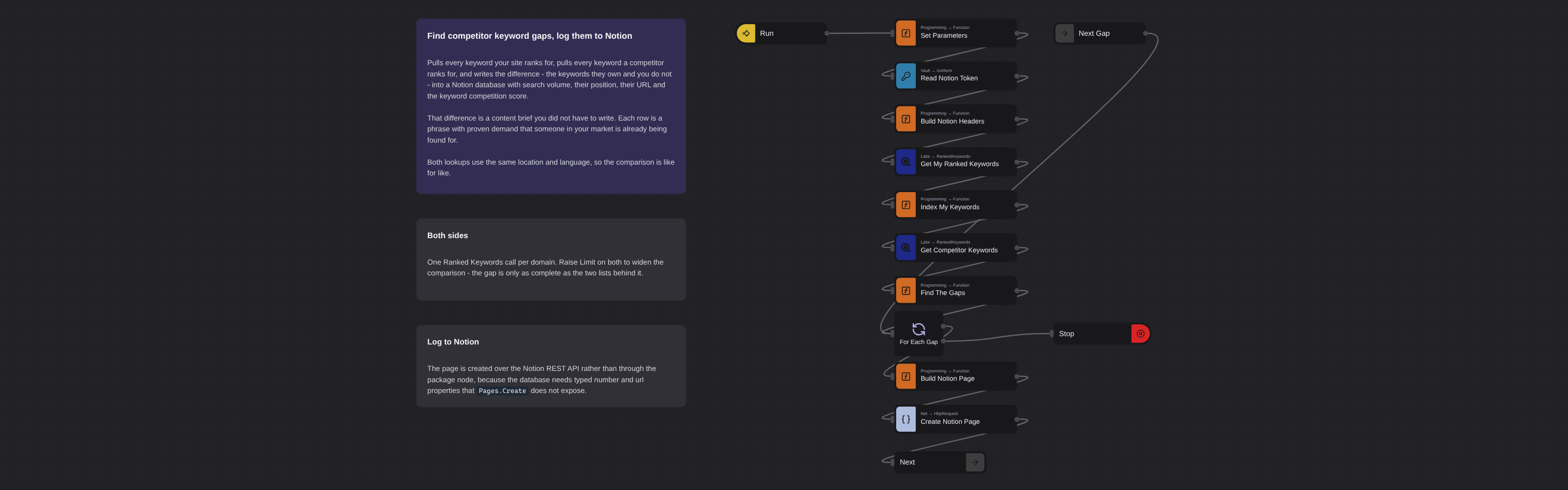 Competitor Keyword Gaps to Notion